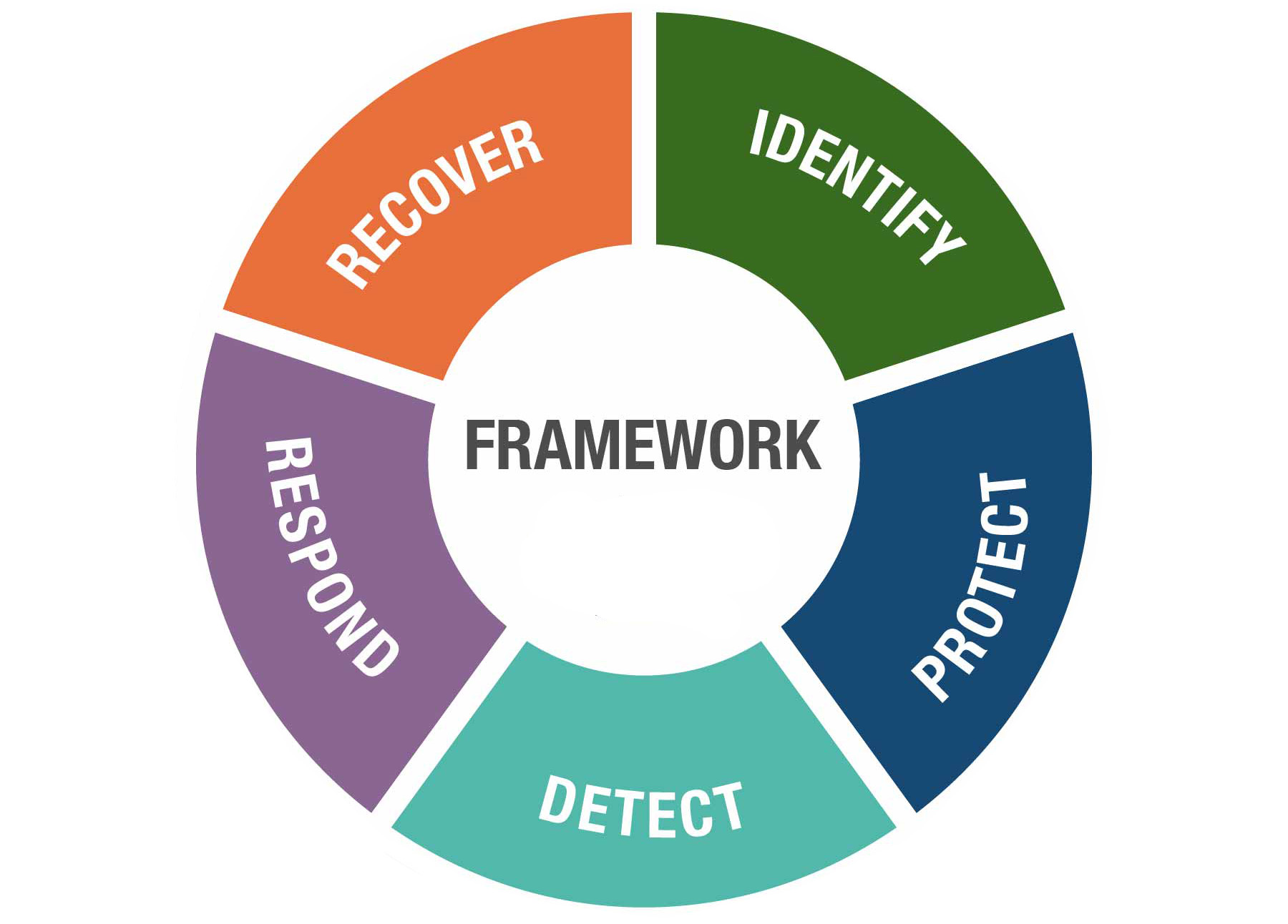 Framework for preparing for a cyber incident: Identify, Protect, Detect, Respond, Recover.
